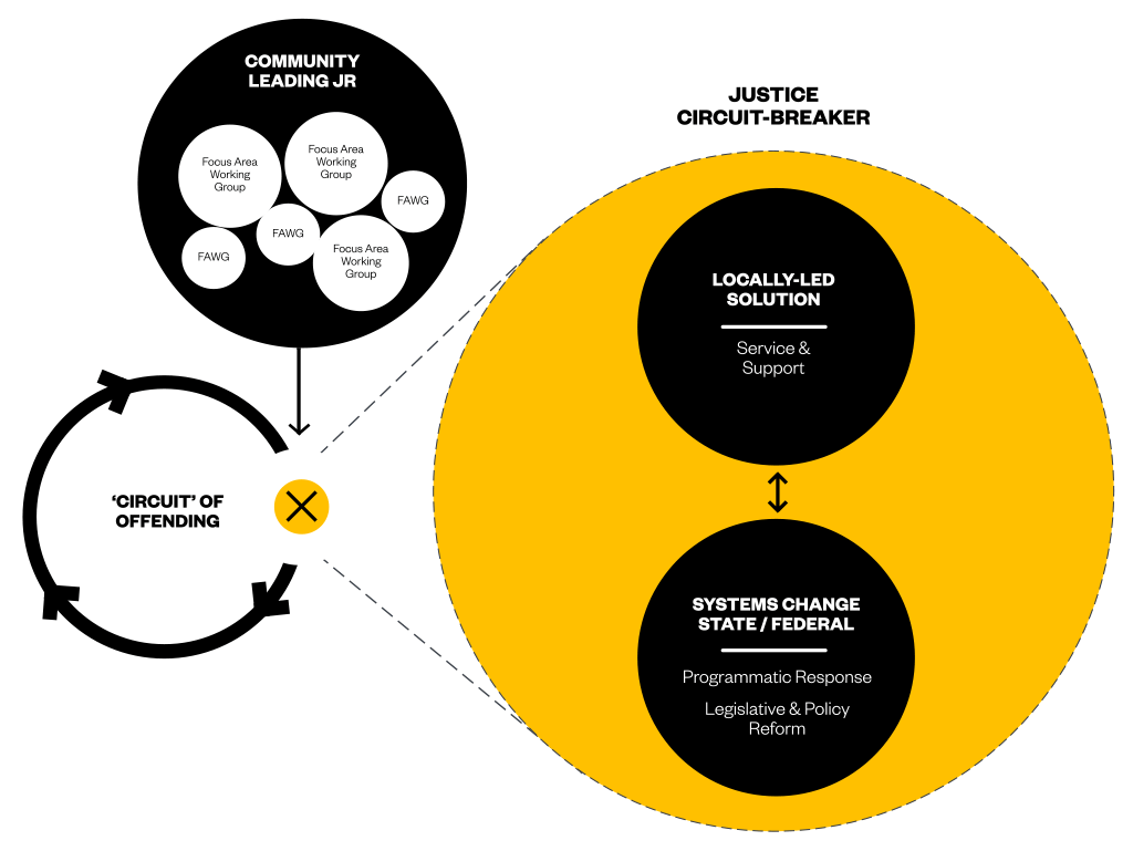 Justice reinvest Circuit Breaker