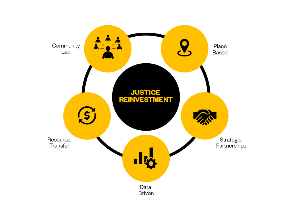 Just reinvest policy and Impact.
APPROACH TO JUSTICE REINVESTMENT