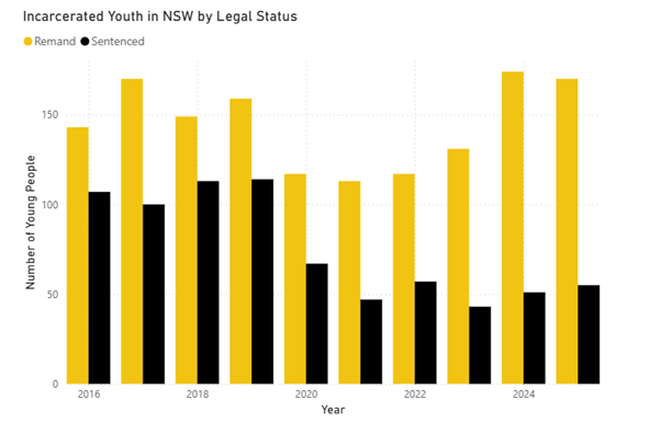 A chart that visualises two data series – young people on remand, and youth sentenced to detention – over the years 2016 to 2025.